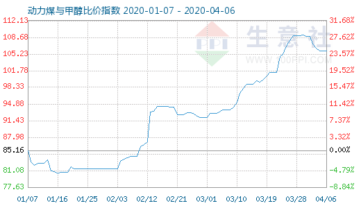 4月6日动力煤与甲醇比价指数图