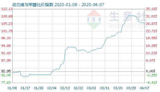 4月7日动力煤与甲醇比价指数图