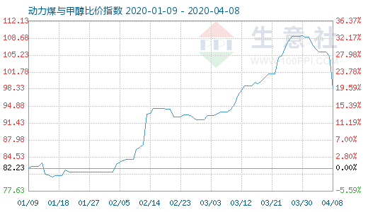 4月8日动力煤与甲醇比价指数图