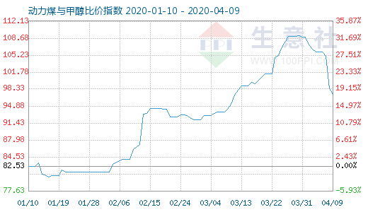 4月9日动力煤与甲醇比价指数图