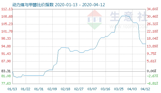 4月12日动力煤与甲醇比价指数图