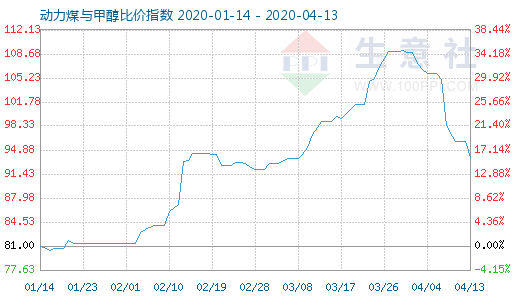 4月13日动力煤与甲醇比价指数图