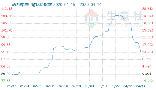 4月14日动力煤与甲醇比价指数图