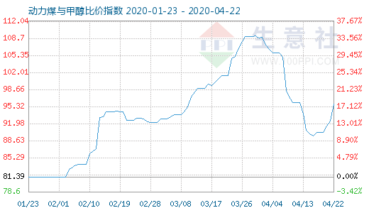 4月22日动力煤与甲醇比价指数图