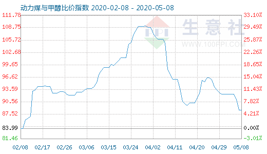 5月8日动力煤与甲醇比价指数图