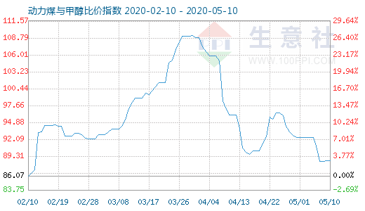 5月10日动力煤与甲醇比价指数图