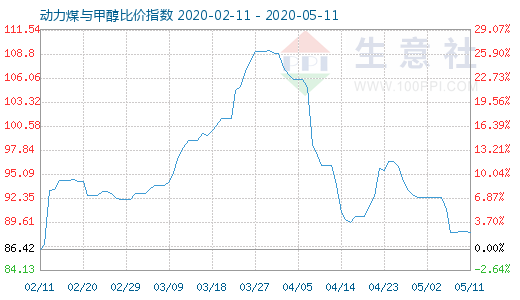 5月11日动力煤与甲醇比价指数图