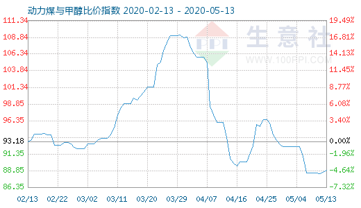 5月13日动力煤与甲醇比价指数图