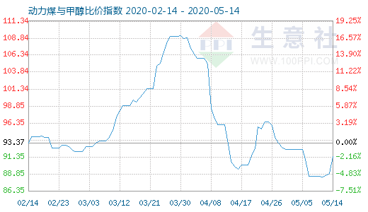 5月14日动力煤与甲醇比价指数图