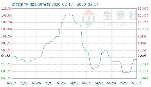 5月17日动力煤与甲醇比价指数图