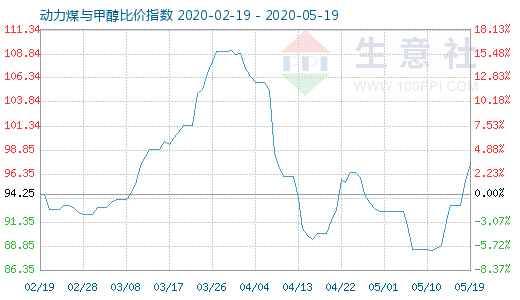 5月19日动力煤与甲醇比价指数图