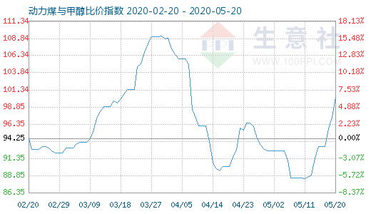 5月20日动力煤与甲醇比价指数图