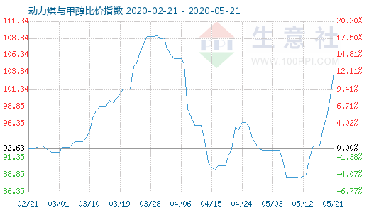 5月21日动力煤与甲醇比价指数图