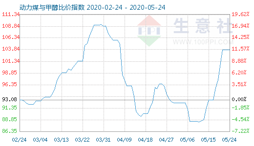 5月24日动力煤与甲醇比价指数图