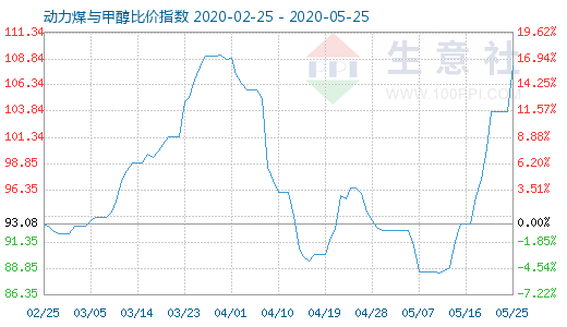 5月25日动力煤与甲醇比价指数图