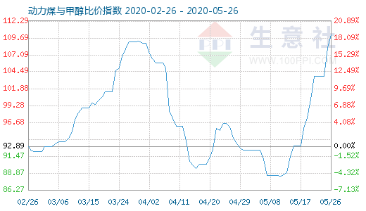 5月26日动力煤与甲醇比价指数图