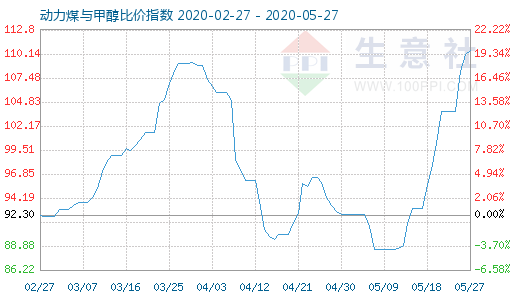 5月27日动力煤与甲醇比价指数图