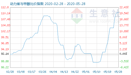 5月28日动力煤与甲醇比价指数图