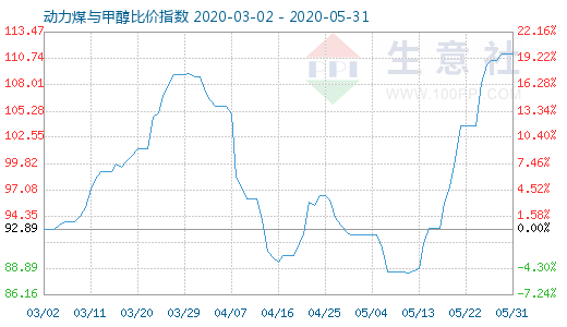 5月31日动力煤与甲醇比价指数图