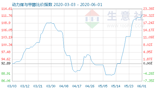 6月1日动力煤与甲醇比价指数图