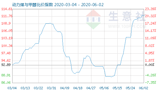 6月2日动力煤与甲醇比价指数图