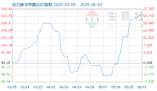 6月3日动力煤与甲醇比价指数图