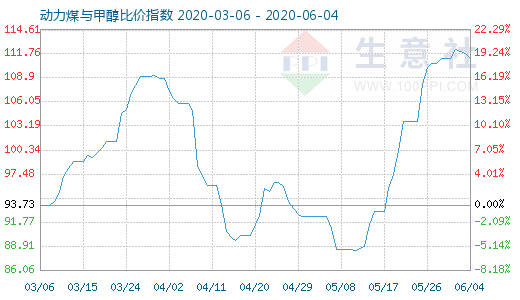 6月4日动力煤与甲醇比价指数图