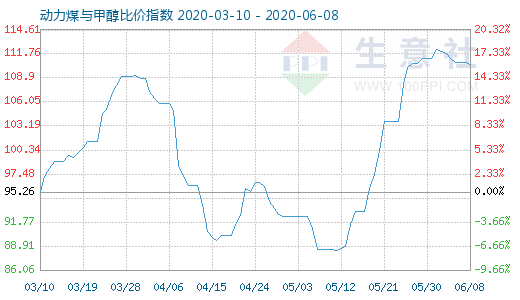 6月8日动力煤与甲醇比价指数图