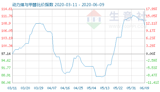 6月9日动力煤与甲醇比价指数图