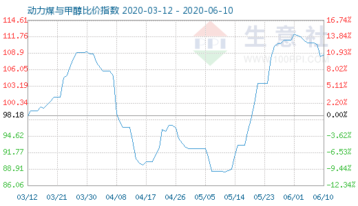 6月10日动力煤与甲醇比价指数图