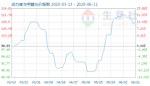 6月11日动力煤与甲醇比价指数图