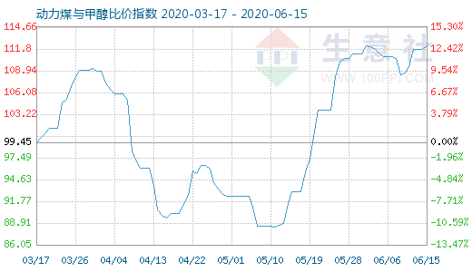 6月15日动力煤与甲醇比价指数图