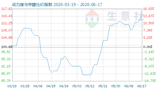 6月17日动力煤与甲醇比价指数图