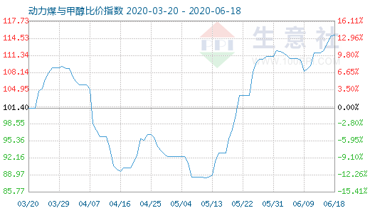 6月18日动力煤与甲醇比价指数图