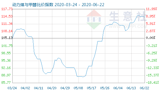 6月22日动力煤与甲醇比价指数图