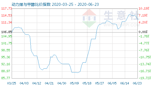 6月23日动力煤与甲醇比价指数图