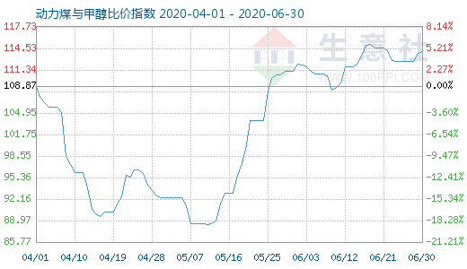 6月30日动力煤与甲醇比价指数图