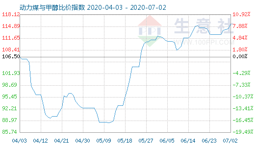 7月2日动力煤与甲醇比价指数图