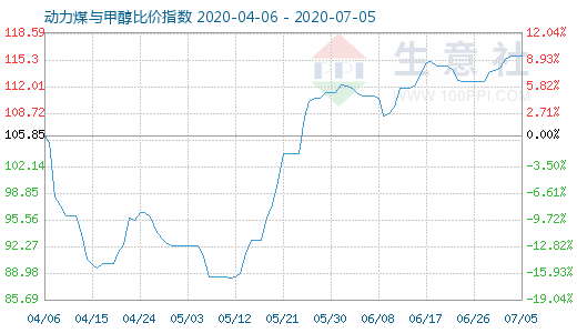 7月5日动力煤与甲醇比价指数图