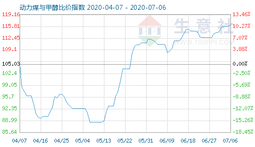 7月6日动力煤与甲醇比价指数图