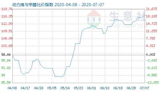 7月7日动力煤与甲醇比价指数图