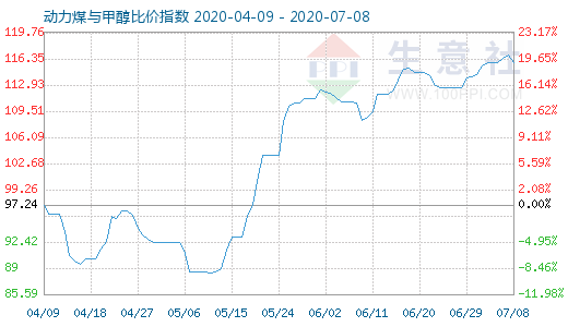 7月8日动力煤与甲醇比价指数图