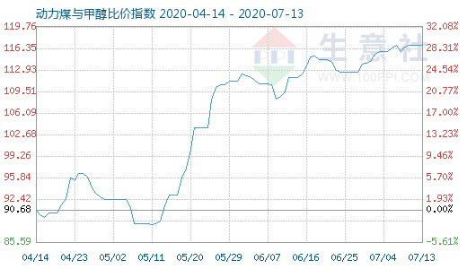 7月13日动力煤与甲醇比价指数图