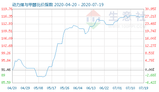 7月19日动力煤与甲醇比价指数图