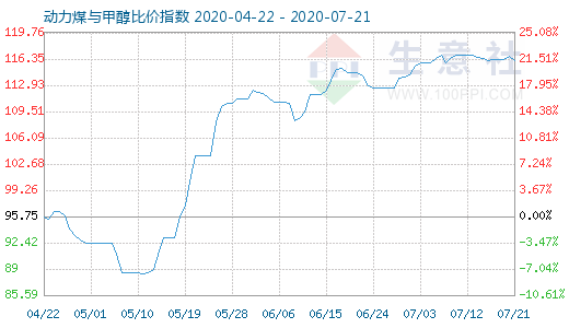 7月21日动力煤与甲醇比价指数图