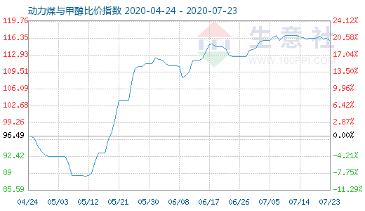 7月23日动力煤与甲醇比价指数图