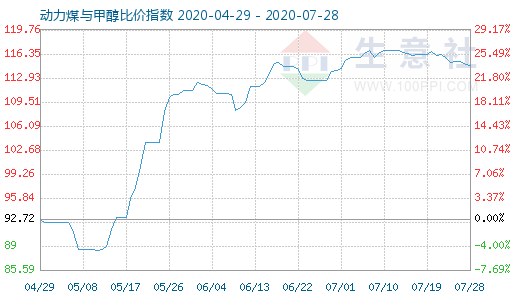 7月28日动力煤与甲醇比价指数图