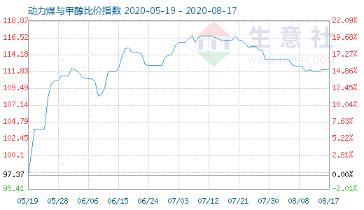 8月17日动力煤与甲醇比价指数图