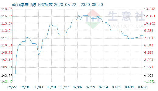 8月20日动力煤与甲醇比价指数图