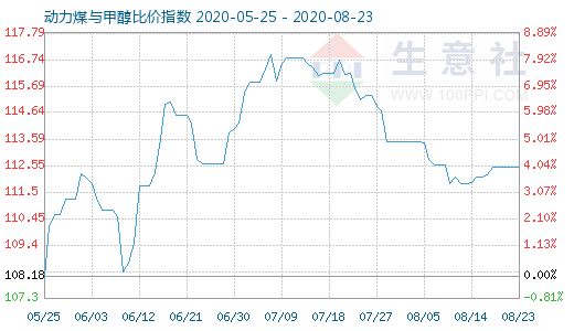 8月23日动力煤与甲醇比价指数图